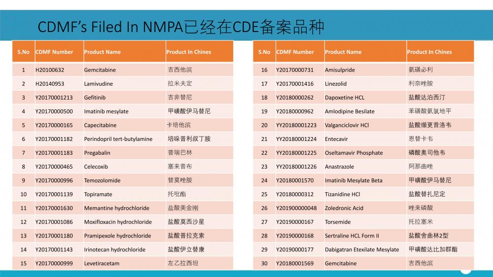 已經在CDE備案品種目錄